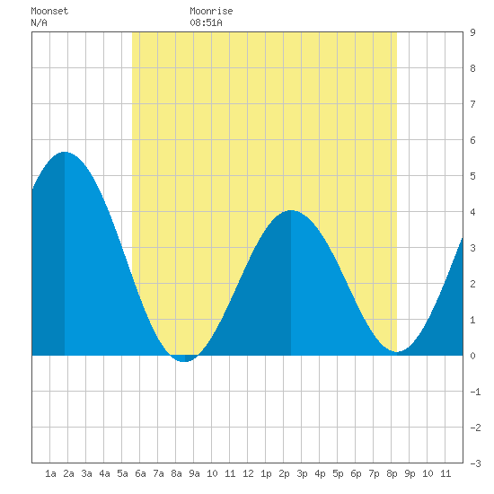 Mauricetown, Maurice River tide chart for Friday, May 30, 2025