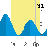Mauricetown, Maurice River tide chart for Saturday, May 31, 2025