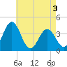 Mauricetown, Maurice River tide chart for Saturday, May 3, 2025