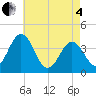 Mauricetown, Maurice River tide chart for Sunday, May 4, 2025
