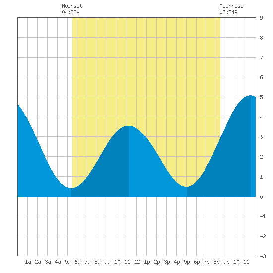Mauricetown, Maurice River tide chart for Tuesday, June 10, 2025
