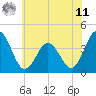 Mauricetown, Maurice River tide chart for Wednesday, June 11, 2025