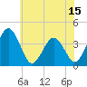 Mauricetown, Maurice River tide chart for Sunday, June 15, 2025