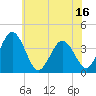 Mauricetown, Maurice River tide chart for Monday, June 16, 2025