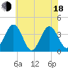 Mauricetown, Maurice River tide chart for Wednesday, June 18, 2025