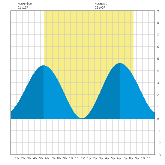 Mauricetown, Maurice River tide chart for Thursday, June 19, 2025