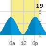Mauricetown, Maurice River tide chart for Thursday, June 19, 2025