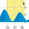 Mauricetown, Maurice River tide chart for Sunday, June 1, 2025