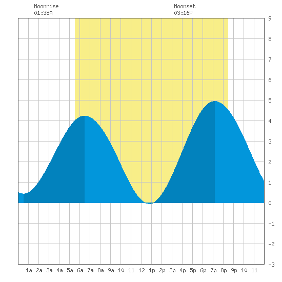 Mauricetown, Maurice River tide chart for Friday, June 20, 2025