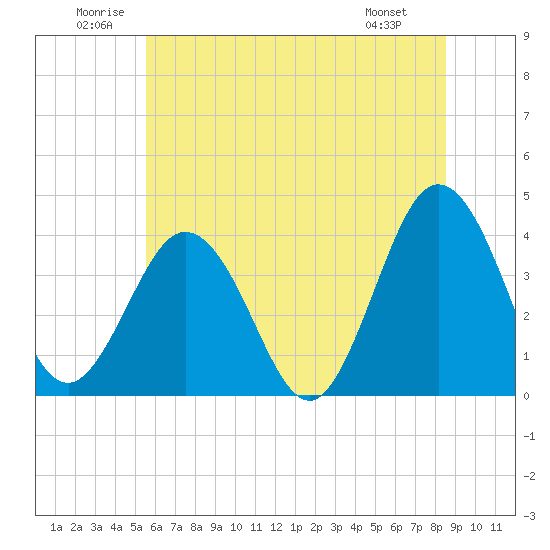 Mauricetown, Maurice River tide chart for Saturday, June 21, 2025