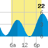 Mauricetown, Maurice River tide chart for Sunday, June 22, 2025