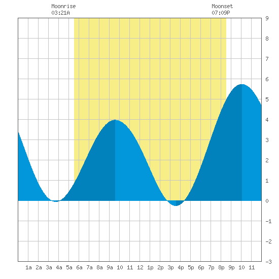 Mauricetown, Maurice River tide chart for Monday, June 23, 2025