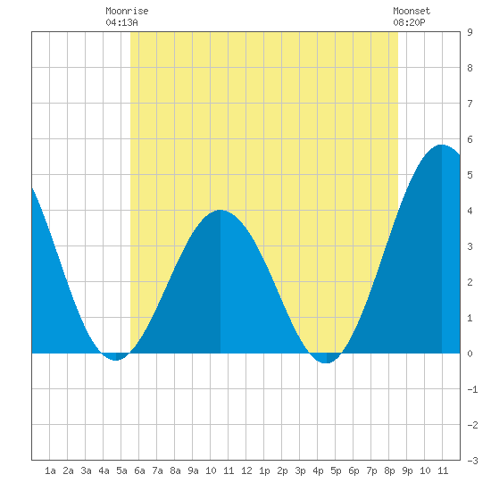 Mauricetown, Maurice River tide chart for Tuesday, June 24, 2025