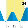 Mauricetown, Maurice River tide chart for Tuesday, June 24, 2025