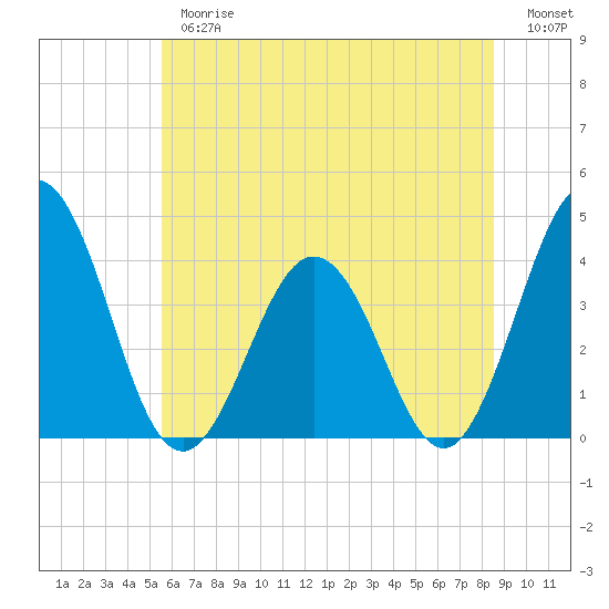 Mauricetown, Maurice River tide chart for Thursday, June 26, 2025