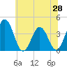 Mauricetown, Maurice River tide chart for Saturday, June 28, 2025