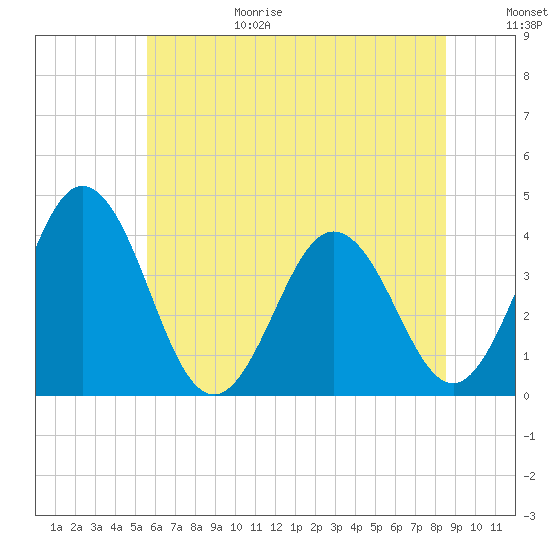 Mauricetown, Maurice River tide chart for Sunday, June 29, 2025