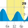Mauricetown, Maurice River tide chart for Sunday, June 29, 2025