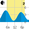Mauricetown, Maurice River tide chart for Monday, June 2, 2025