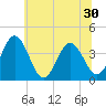 Mauricetown, Maurice River tide chart for Monday, June 30, 2025