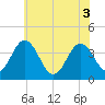 Mauricetown, Maurice River tide chart for Tuesday, June 3, 2025