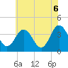Mauricetown, Maurice River tide chart for Friday, June 6, 2025