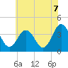 Mauricetown, Maurice River tide chart for Saturday, June 7, 2025