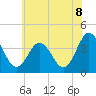 Mauricetown, Maurice River tide chart for Sunday, June 8, 2025