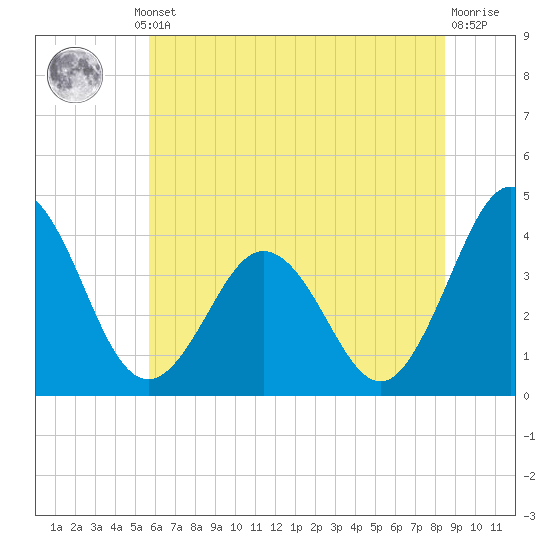 Mauricetown, Maurice River tide chart for Thursday, July 10, 2025