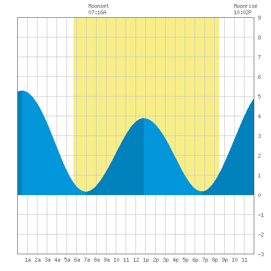 Mauricetown, Maurice River tide chart for Saturday, July 12, 2025