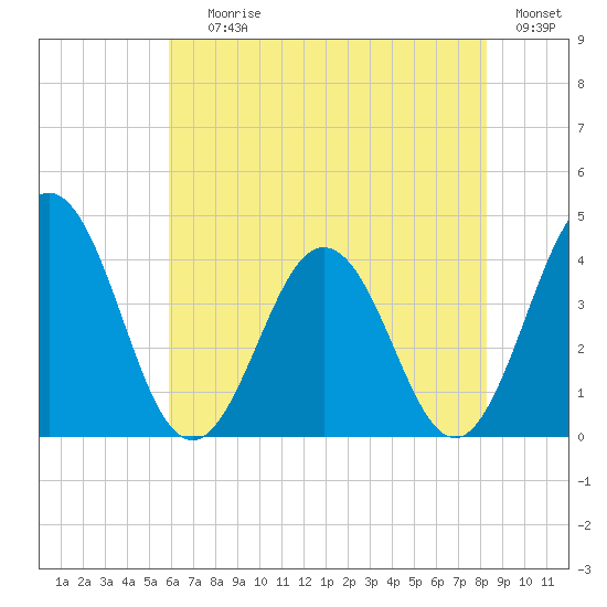 Mauricetown, Maurice River tide chart for Saturday, July 26, 2025
