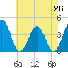 Mauricetown, Maurice River tide chart for Saturday, July 26, 2025