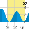Mauricetown, Maurice River tide chart for Sunday, July 27, 2025