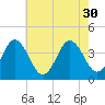Mauricetown, Maurice River tide chart for Wednesday, July 30, 2025
