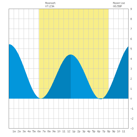 Mauricetown, Maurice River tide chart for Sunday, August 10, 2025