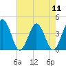 Mauricetown, Maurice River tide chart for Monday, August 11, 2025