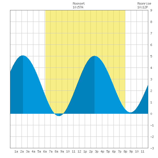 Mauricetown, Maurice River tide chart for Wednesday, August 13, 2025