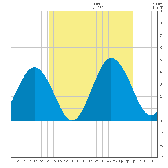 Mauricetown, Maurice River tide chart for Friday, August 15, 2025