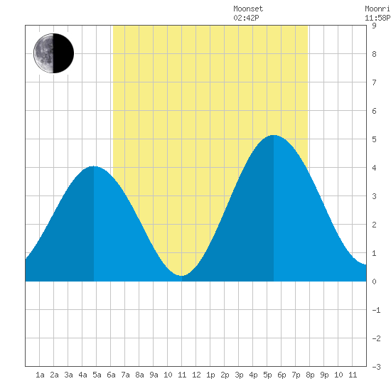 Mauricetown, Maurice River tide chart for Saturday, August 16, 2025