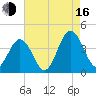 Mauricetown, Maurice River tide chart for Saturday, August 16, 2025