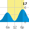 Mauricetown, Maurice River tide chart for Sunday, August 17, 2025