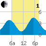 Mauricetown, Maurice River tide chart for Friday, August 1, 2025