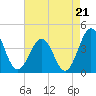 Mauricetown, Maurice River tide chart for Thursday, August 21, 2025