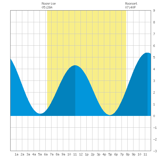 Mauricetown, Maurice River tide chart for Friday, August 22, 2025