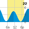 Mauricetown, Maurice River tide chart for Friday, August 22, 2025