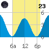 Mauricetown, Maurice River tide chart for Saturday, August 23, 2025