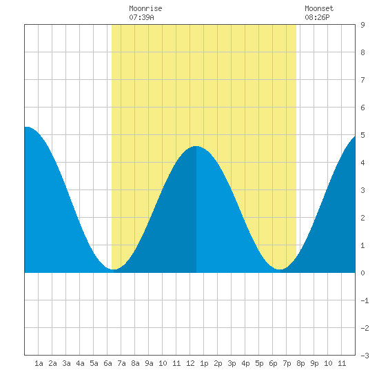 Mauricetown, Maurice River tide chart for Sunday, August 24, 2025