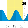 Mauricetown, Maurice River tide chart for Tuesday, August 26, 2025