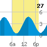 Mauricetown, Maurice River tide chart for Wednesday, August 27, 2025
