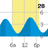 Mauricetown, Maurice River tide chart for Thursday, August 28, 2025